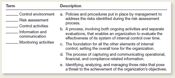 Match the terms on the left with the descriptions on the right.ach description should be used only once.