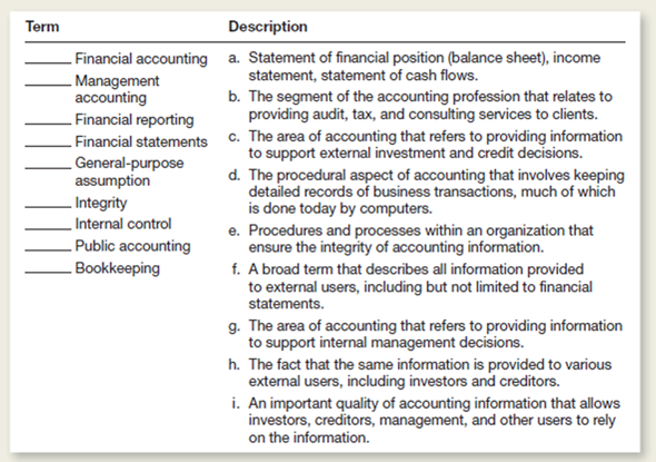 Match the terms on the left with the descriptions on the right.ach description should be used only once.