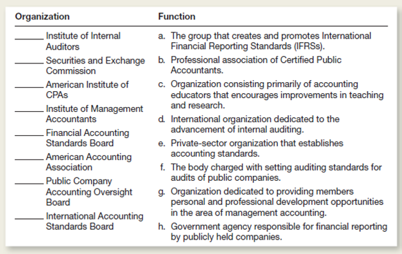 Match the organizations on the left with the functions on the right.ach function should be used only once.