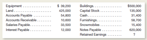 Listed below in random order are the items to be included in the balance sheet of Rocky Mountain Lodge at December 31, 2015:   Instructions a.repare a balance sheet at December 31, 2015.nclude a proper heading and organize your balance sheet similar to Exhibit 2-9.ou will need to compute the amount to be shown for Retained Earnings. b.ssume that no payment is due on the notes payable until 2017.oes this balance sheet indicate that the company is in a strong financial position as of December 31, 2015 Explain briefly.<div style=padding-top: 35px> 
