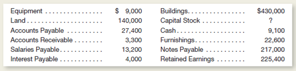 Listed below in random order are the items to be included in the balance sheet of Tri-State Lodge at December 31, 2015:   Instructions a.repare a balance sheet at December 31, 2015.nclude a proper heading and organize your balance sheet similar to the illustrations shown in Chapter 2.ou will need to compute the amount to be shown for Capital Stock. b.ssume that no payment is due on the notes payable until 2017.oes this balance sheet indicate that the company is in a strong financial position as of December 31, 2015 Explain briefly.<div style=padding-top: 35px> 