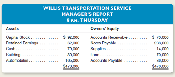 The night manager of Willis Transportation Service, who had no accounting background, prepared the following balance sheet for the company at February 28, 2015.he dollar amounts were taken directly from the company's accounting records and are correct.owever, the balance sheet contains a number of errors in its headings, format, and the classification of assets, liabilities, and owners' equity.   Prepare a corrected balance sheet.nclude a proper heading.<div style=padding-top: 35px> 