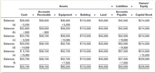 The following six transactions of Memphis Moving Company, a corporation, are summarized in equation form, with each of the six transactions identified by a letter.or each of the transactions (a) through (f) write a separate statement explaining the nature of the transaction.or example, the explanation of transaction (a) could be as follows: Purchased equipment for cash at a cost of $3,200.  <div style=padding-top: 35px> 