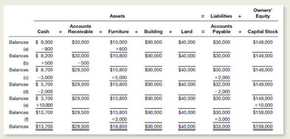 Six transactions of Prosperity Company, a corporation, are summarized below in equation form, with each of the six transactions identified by a letter.or each of the transactions (a) through (f) write a separate statement explaining the nature of the transaction.or example, the explanation of transaction (a) could be as follows: Purchased furniture for cash at a cost of $800.  <div style=padding-top: 35px> 