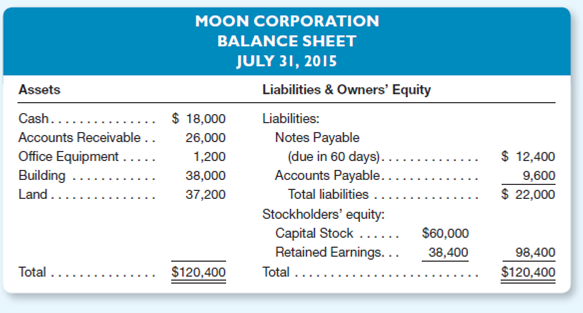 Moon Corporation and Star Corporation are in the same line of business and both were recently organized, so it may be assumed that the recorded costs for assets are close to current market values.he balance sheets for the two companies are as follows at July 31, 2015:     Instructions a.ssume that you are a banker and that each company has applied to you for a 90-day loan of $12,000.hich would you consider to be the more favorable prospect Explain your answer fully. b.ssume that you are an investor considering purchasing all the capital stock of one or both of the companies.or which business would you be willing to pay the higher price Do you see any indication of a financial crisis that you might face shortly after buying either company Explain your answer fully.For either decision, additional information would be useful, but you are to reach your decision on the basis of the information available.)<div style=padding-top: 35px> 