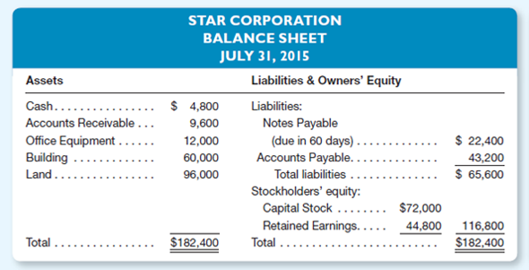 Moon Corporation and Star Corporation are in the same line of business and both were recently organized, so it may be assumed that the recorded costs for assets are close to current market values.he balance sheets for the two companies are as follows at July 31, 2015:     Instructions a.ssume that you are a banker and that each company has applied to you for a 90-day loan of $12,000.hich would you consider to be the more favorable prospect Explain your answer fully. b.ssume that you are an investor considering purchasing all the capital stock of one or both of the companies.or which business would you be willing to pay the higher price Do you see any indication of a financial crisis that you might face shortly after buying either company Explain your answer fully.For either decision, additional information would be useful, but you are to reach your decision on the basis of the information available.)<div style=padding-top: 35px> 