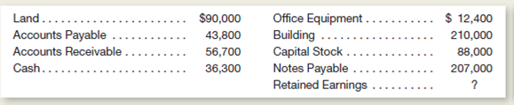The balance sheet items of Kiner Company as of December 31, 2011, follow in random order.ou are to prepare a balance sheet for the company, using a similar sequence for assets as illustrated in Exhibit 2-9.ou must compute the amount for Retained Earnings.  <div style=padding-top: 35px> 