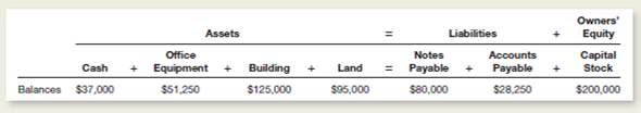 Maxwell Communications was organized on December 1 of the current year and had the following account balances at December 31, listed in tabular form:   Early in January, the following transactions were carried out by Maxwell Communications: 1.old capital stock to owners for $35,000. 2.urchased land and a small office building for a total price of $90,000, of which $35,000 was the value of the land and $55,000 was the value of the building.aid $22,500 in cash and signed a note payable for the remaining $67,500. 3.ought several computer systems on credit for $9,500 (30-day open account). 4.btained a loan from Capital Bank in the amount of $20,000.igned a note payable. 5.aid the $22,250 account payable due as of December 31. Instructions a.ist the December 31 balances of assets, liabilities, and owners' equity in tabular form as shown. b.ecord the effects of each of the five transactions in the format illustrated in Exhibit 2-11.how the totals for all columns after each transaction.<div style=padding-top: 35px> 