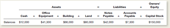 Delta Corporation was organized on December 1 of the current year and had the following account balances at December 31, listed in tabular form:   Early in January, the following transactions were carried out by Delta Corporation: 1.old capital stock to owners for $40,000. 2.urchased land and a small office building for a total price of $80,000, of which $30,000 was the value of the land and $50,000 was the value of the building.aid $10,000 in cash and signed a note payable for the remaining $70,000. 3.ought several computer systems on credit for $8,000 (30-day open account). 4.btained a loan from 2nd Bank in the amount of $12,000.igned a note payable. 5.aid $6,000 of account payable due as of December 31. Instructions a.ist the December 31 balances of assets, liabilities, and owners' equity in tabular form as shown above. b.ecord the effects of each of the five transactions in the format illustrated in Chapter 2 of the text.how the totals for all columns after each transaction.<div style=padding-top: 35px> 
