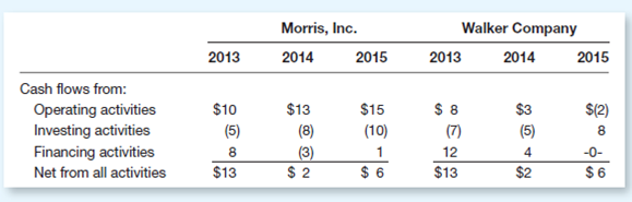 John Marshall is employed as a bank loan officer for First State Bank.e is comparing two companies that have applied for loans, and he wants your help in evaluating those companies.he two companies-Morris, Inc., and Walker Company-are approximately the same size and had approximately the same cash balance at the beginning of 2013.ecause the total cash flows for the three-year period are virtually the same, John is inclined to evaluate the two companies as equal in terms of their desirability as loan candidates. Abbreviated information (in thousands of dollars) from Morris, Inc., and Walker Company is as follows:   Instructions a.o you agree with John's preliminary assessment that the two companies are approximately equal in terms of their strength as loan candidates Why or why not b.hat might account for the fact that Walker Company's cash flow from financing activities is zero in 2015 c.enerally, what would you advise John with regard to using statements of cash flows in evaluating loan candidates<div style=padding-top: 35px> 