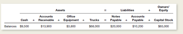 The items making up the balance sheet of Phillips Truck Rental at December 31 are listed below in tabular form similar to the illustration of the accounting equation in Exhibit 2-11.   During a short period after December 31, Phillips Truck Rental had the following transactions: 1.ought office equipment at a cost of $2,700.aid cash. 2.ollected $4,000 of accounts receivable. 3.aid $3,200 of accounts payable. 4.orrowed $10,000 from a bank.igned a note payable for that amount. 5.urchased two trucks for $30,500.aid $15,000 cash and signed a note payable for the balance. 6.old additional stock to investors for $85,000. Instructions a.ist the December 31 balances of assets, liabilities, and owners' equity in tabular form as shown above. b.ecord the effects of each of the six transactions in the preceding tabular arrangement.how the totals for all columns after each transaction.<div style=padding-top: 35px> 