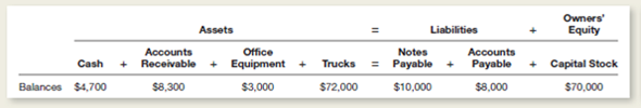 The items making up the balance sheet of Maxx Trucking at December 31 are listed below in tabular form similar to the illustration of the accounting equation in Chapter 2 of the text.   During a short period after December 31, Maxx Trucking had the following transactions: 1.ought office equipment at a cost of $2,600.aid cash. 2.ollected $2,500 of accounts receivable. 3.aid $2,000 of accounts payable. 4.orrowed $5,000 from a bank.igned a note payable for that amount. 5.urchased three trucks for $60,000.aid $5,000 cash and signed a note payable for the balance. 6.old additional stock to investors for $25,000. Instructions a.ist the December 31 balances of assets, liabilities, and owners' equity in tabular form as shown above. b.ecord the effects of each of the six transactions in the tabular arrangement illustrated above.how the totals for all columns after each transaction.<div style=padding-top: 35px> 