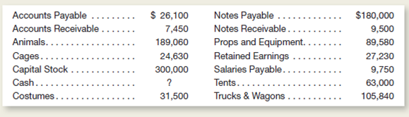 HERE COME THE CLOWNS! is the name of a traveling circus.he ledger accounts of the business at June 30, 2015, are listed here in alphabetical order:   Instructions a.repare a balance sheet by using these items and computing the amount of Cash at June 30, 2015.rganize your balance sheet similar to the one illustrated in Exhibit 2-10.nclude a proper balance sheet heading. b.ssume that late in the evening of June 30, after your balance sheet had been prepared, a fire destroyed one of the tents, which had cost $14,300.he tent was not insured.xplain what changes would be required in your June 30 balance sheet to reflect the loss of this asset.<div style=padding-top: 35px> 
