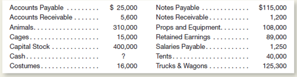 Circus World is the name of a traveling circus.he ledger accounts of the business at June 30, 2015, are listed here in alphabetical order:   Instructions a.repare a balance sheet by using these items and computing the amount of Cash at June 30, 2015.nclude a proper balance sheet heading. b.ssume that late in the evening of June 30, after your balance sheet had been prepared, a fire destroyed one of the tents, which had cost $10,000.he tent was not insured.xplain what changes would be required in your June 30 balance sheet to reflect the loss of this asset.<div style=padding-top: 35px> 