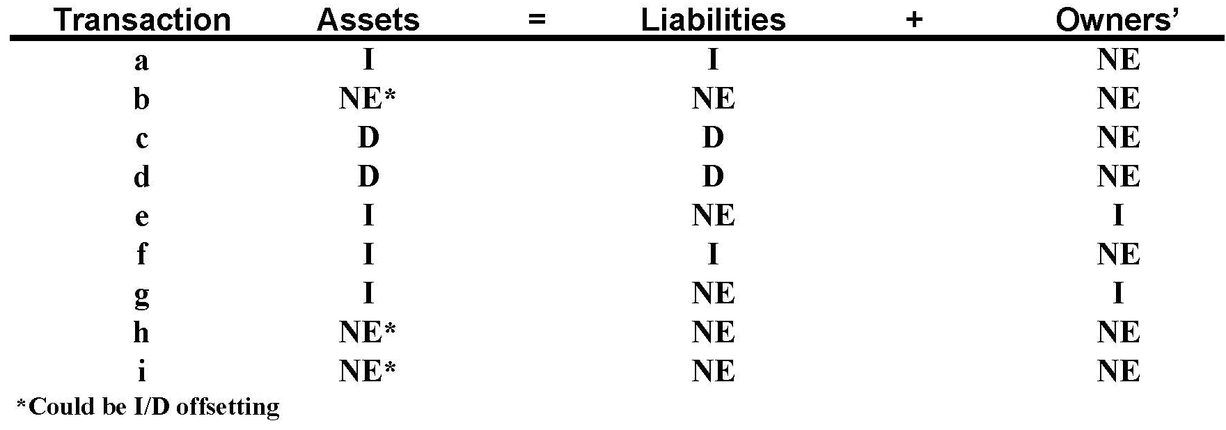 The Accounting Equation A number of business transactions carried out by Smalling Manufacturing Company are as follows: a. Borrowed money from a bank. b. Sold land for cash at a price equal to its cost. c.Paid a liability. d.Returned for credit some of the office equipment previously purchased on credit but not yet paid for.Treat this the opposite of a transaction in which you purchased office equipment on credit.) e.Sold land for cash at a price in excess of cost.Hint: The difference between cost and sales price represents a gain that will be in the company's income statement.) f.Purchased a computer on credit. g.The owner invested cash in the business. h. Purchased office equipment for cash. i.Collected an account receivable. Indicate the effects of each of these transactions on the total amounts of the company's assets, liabilities, and owners' equity.rganize your answer in tabular form, using the following column headings and the code letters I for increase, D for decrease, and NE for no effect.he answer for transaction a is provided as an example:  <div style=padding-top: 35px> 