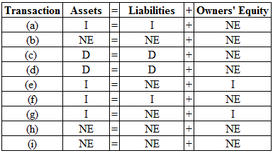 Transaction Analysis: Transaction analysis is the process of the documents such as invoice or bill in order to determine the effect on the accounting equation and accounts involved.Accounting equation implies that each economic event has dual effect on the equation because resource always must equal claims.   Indicate effect of each transaction on assets, liabilities and owners' equity:   Transaction (a): Money borrowed from bank increases cash and liability to pay. Increase in cash increases assets. Hence, this transaction results in increase of assets, liabilities and nil effect on owners' equity. Transaction (b): When land is sold for cash equal to its cost, cash increases and value of land decreases. Increase in cash increases assets and decrease in land decreases assets. Both increase and decrease of assets will offset and show nil effect. Transaction (c): Payment of liability decreases cash and decreases liability. Decrease in cash decreases assets. Hence, liability paid decreased assets and liabilities. Transaction (d): Return of office equipment previously purchased on credit decreases liability and decreases assets. Transaction (e): When land is sold for cash in excess of cost, cash increases more than value of land and value of land decreases. Increase in cash increases assets and decrease in land decreases assets. Increase in cash is more than decrease in land which results in net effect of increase in assets. Gain on sale of land increases net income resulting in increase of owners' equity. Transaction (f): Purchase of computer on credit increases assets and liability to pay resulting in increase of assets and liabilities. Transaction (g): Investing cash in business increases cash and capital resulting in increase of assets and owners' equity. Transaction (h): Purchase of office equipment for cash increases assets and decreases cash for payment made. Increase of assets and decrease of assets offset each other resulting in nil effect. Transaction (i): Cash collected from accounts receivable increases cash and decreases accounts receivable. Increase in cash increases assets and decrease in accounts receivable decreases assets. Hence, increase in assets and decrease in assets offset each other resulting in nil effect.