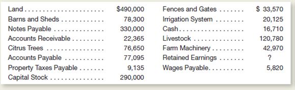 The following list of balance sheet items are in random order for Alexander Farms, Inc., at September 30, 2015:   Instructions a.repare a balance sheet by using these items and computing the amount for Retained Earnings.se a sequence of assets similar to that illustrated in Exhibit 2-10.After Barns and Sheds, you may list the remaining assets in any order.) Include a proper heading for your balance sheet. b.ssume that on September 30, immediately after this balance sheet was prepared, a tornado completely destroyed one of the barns.his barn had a cost of $14,000 and was not insured against this type of disaster.xplain what changes would be required in your September 30 balance sheet to reflect the loss of this barn.<div style=padding-top: 35px> 
