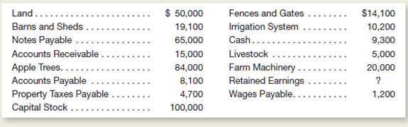 Shown below in random order is a list of balance sheet items for Maple Valley Farms at September 30, 2015:   Instructions a.repare a balance sheet by using these items and computing the amount for Retained Earnings.se a sequence of assets similar to that illustrated in Chapter 2 of the text.nclude a proper heading for your balance sheet. b.ssume that on September 30, immediately after this balance sheet was prepared, a tornado completely destroyed one of the barns.his barn had a cost of $4,500 and was not insured against this type of disaster.xplain what changes would be required in your September 30 balance sheet to reflect the loss of this barn.<div style=padding-top: 35px> 