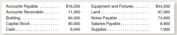 The balance sheet items for Franklin Bakery (arranged in alphabetical order) were as follows at August 1, 2015.You are to compute the missing figure for Retained Earnings.)   During the next two days, the following transactions occurred:   Instructions a.repare a balance sheet at August 1, 2015. b.repare a balance sheet at August 3, 2015, and a statement of cash flows for August 1-3.lassify the payment of accounts payable and the purchase of supplies as operating activities. c.ssume the notes payable do not come due for several years.s Franklin Bakery in a stronger financial position on August 1 or on August 3 Explain briefly.<div style=padding-top: 35px> 