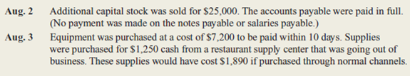 The balance sheet items for Franklin Bakery (arranged in alphabetical order) were as follows at August 1, 2015.You are to compute the missing figure for Retained Earnings.)   During the next two days, the following transactions occurred:   Instructions a.repare a balance sheet at August 1, 2015. b.repare a balance sheet at August 3, 2015, and a statement of cash flows for August 1-3.lassify the payment of accounts payable and the purchase of supplies as operating activities. c.ssume the notes payable do not come due for several years.s Franklin Bakery in a stronger financial position on August 1 or on August 3 Explain briefly.<div style=padding-top: 35px> 