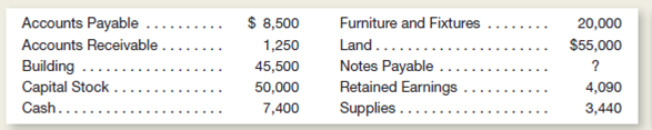 The balance sheet items of The Soda Shop (arranged in alphabetical order) were as follows at the close of business on September 30, 2015:   The transactions occurring during the first week of October were:   Instructions a.repare a balance sheet at September 30, 2015.You will need to compute the missing figure for Notes Payable.) b.repare a balance sheet at October 6, 2015.lso prepare an income statement and a statement of cash flows for the period October 1-6, 2015.n your statement of cash flows, treat the purchase of supplies and the payment of accounts payable as operating activities. c.ssume the notes payable do not come due for several years.s The Soda Shop in a stronger financial position on September 30 or on October 6 Explain briefly.<div style=padding-top: 35px> 