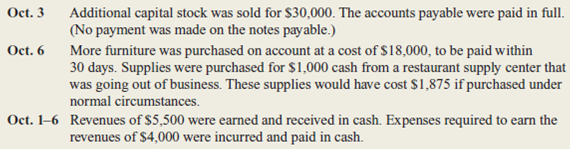 The balance sheet items of The Soda Shop (arranged in alphabetical order) were as follows at the close of business on September 30, 2015:   The transactions occurring during the first week of October were:   Instructions a.repare a balance sheet at September 30, 2015.You will need to compute the missing figure for Notes Payable.) b.repare a balance sheet at October 6, 2015.lso prepare an income statement and a statement of cash flows for the period October 1-6, 2015.n your statement of cash flows, treat the purchase of supplies and the payment of accounts payable as operating activities. c.ssume the notes payable do not come due for several years.s The Soda Shop in a stronger financial position on September 30 or on October 6 Explain briefly.<div style=padding-top: 35px> 