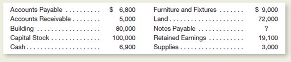 The balance sheet items of The Sweet Shop (arranged in alphabetical order) were as follows at the close of the business on September 30, 2015:   The transactions occurring during the first week of October were:   Instructions a.repare a balance sheet at September 30, 2015.You will need to compute the missing figure for Notes Payable.) b.repare a balance sheet at October 6, 2015.lso prepare an income statement and a statement of cash flows for the period October 1-6, 2015.n your statement of cash flows, treat the purchase of supplies and the payment of accounts payable as operating activities. c.ssume the notes payable do not come due for several years.s The Sweet Shop in a stronger financial position on September 30 or on October 6 Explain briefly.<div style=padding-top: 35px> 