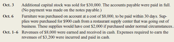 The balance sheet items of The Sweet Shop (arranged in alphabetical order) were as follows at the close of the business on September 30, 2015:   The transactions occurring during the first week of October were:   Instructions a.repare a balance sheet at September 30, 2015.You will need to compute the missing figure for Notes Payable.) b.repare a balance sheet at October 6, 2015.lso prepare an income statement and a statement of cash flows for the period October 1-6, 2015.n your statement of cash flows, treat the purchase of supplies and the payment of accounts payable as operating activities. c.ssume the notes payable do not come due for several years.s The Sweet Shop in a stronger financial position on September 30 or on October 6 Explain briefly.<div style=padding-top: 35px> 