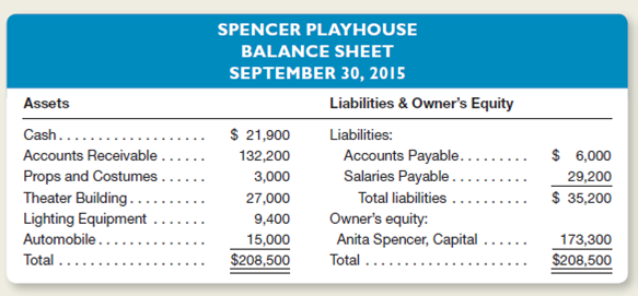 Anita Spencer is the founder and manager of Spencer Playhouse.he business needs to obtain a bank loan to finance the production of its next play.s part of the loan application, Anita Spencer was asked to prepare a balance sheet for the business.he prepared the following balance sheet, which is arranged correctly but which contains several errors with respect to such concepts as the business entity and the valuation of assets, liabilities, and owner's equity.   In discussions with Anita Spencer and by reviewing the accounting records of Spencer Playhouse, you determine the following facts: 1.he amount of cash, $21,900, includes $15,000 in the company's bank account, $1,900 on hand in the company's safe, and $5,000 in Anita Spencer's personal savings account. 2.he accounts receivable, listed as $132,200, include $7,200 owed to the business by Artistic Tours.he remaining $125,000 is Anita Spencer's estimate of future ticket sales from September 30 through the end of the year (December 31). 3.nita Spencer explains to you that the props and costumes were purchased several days ago for $18,000.he business paid $3,000 of this amount in cash and issued a note payable to Actors' Supply Co.or the remainder of the purchase price ($15,000).s this note is not due until January of next year, it was not included among the company's liabilities. 4.pencer Playhouse rents the theater building from Kievits International at a rate of $3,000 a month.he $27,000 shown in the balance sheet represents the rent paid through September 30 of the current year.ievits International acquired the building seven years ago at a cost of $135,000. 5.he lighting equipment was purchased on September 26 at a cost of $9,400, but the stage manager says that it isn't worth a dime. 6.he automobile is Anita Spencer's classic 1978 Jaguar, which she purchased two years ago for $9,000.he recently saw a similar car advertised for sale at $15,000.he does not use the car in the business, but it has a personalized license plate that reads PLAHOUS. 7.he accounts payable include business debts of $3,900 and the $2,100 balance of Anita Spencer's personal Visa card. 8.alaries payable include $25,000 offered to Mario Dane to play the lead role in a new play opening next December and $4,200 still owed to stagehands for work done through September 30. 9.hen Anita Spencer founded Spencer Playhouse several years ago, she invested $20,000 in the business.owever, Live Theatre, Inc., recently offered to buy her business for $173,300.herefore, she listed this amount as her equity in the above balance sheet. Instructions a.repare a corrected balance sheet for Spencer Playhouse at September 30, 2015. b.or each of the nine numbered items above, explain your reasoning in deciding whether or not to include the items in the balance sheet and in determining the proper dollar valuation.<div style=padding-top: 35px> 