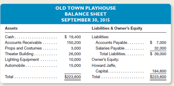 Howard Jaffe is the founder and manager of Old Town Playhouse.he business wishes to obtain a bank loan to finance the production of its next play.s part of the loan application, Jaffe was asked to prepare a balance sheet for the business.e prepared the following balance sheet, which is arranged correctly but which contains several errors with respect to such concepts as the business entity and the valuation of assets, liabilities, and owner's equity.   In discussions with Jaffe and by reviewing the accounting records of Old Town Playhouse, you discover the following facts: 1.he amount of cash, $19,400, includes $16,000 in the company's bank account, $2,400 on hand in the company's safe, and $1,000 in Jaffe's personal savings account. 2.he accounts receivable, listed as $150,200, include $10,000 owed to the business by Dell, Inc.he remaining $140,200 is Jaffe's estimate of future ticket sales from September 30 through the end of the year (December 31). 3.affe explains to you that the props and costumes were purchased several days ago for $18,000.he business paid $3,000 of this amount in cash and issued a note payable to Ham's Supply Co.or the remainder of the purchase price ($15,000).s this note is not due until January of next year, it was not included among the company's liabilities. 4.ld Town Playhouse rents the theater building from Time International.he $26,000 shown in the balance sheet represents the rent paid through September 30 of the current year.ime International acquired the building seven years ago at a cost of $180,000. 5.he lighting equipment was purchased on September 26 at a cost of $10,000, but the stage manager says that it isn't worth a dime. 6.he automobile is Jaffe's classic 1935 Ford, which he purchased two years ago for $12,000.e recently saw a similar car advertised for sale at $15,000.e does not use the car in the business, but it has a personalized license plate that reads OTPLAY. 7.he accounts payable include business debts of $6,000 and the $1,000 balance of Jaffe's personal Visa card. 8.alaries payable include $30,000 offered to Robin Needelman to play the lead role in a new play opening next December and $2,000 still owed to stagehands for work done through September 30. 9.hen Jaffe founded Old Town Playhouse several years ago, he invested $20,000 in the business.owever, New Theatre, Inc., recently offered to buy his business for $184,600.herefore, he listed this amount as his equity in the above balance sheet. Instructions a.repare a corrected balance sheet for Old Town Playhouse at September 30, 2015. b.or each of the nine numbered items above, explain your reasoning for deciding whether or not to include the items in the balance sheet and in determining the proper dollar valuation.<div style=padding-top: 35px> 