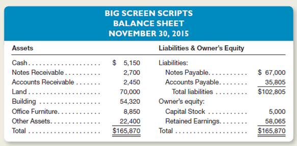 Big Screen Scripts is a service-type enterprise in the entertainment field, and its manager, William Pippin, has only a limited knowledge of accounting.ippin prepared the following balance sheet, which, although arranged satisfactorily, contains certain errors with respect to such concepts as the business entity and asset valuation.ippin owns all of the corporation's outstanding stock.   In discussion with Pippin and by inspection of the accounting records, you discover the following facts: 1.he amount of cash, $5,150, includes $3,400 in the company's bank account, $540 on hand in the company's safe, and $1,210 in Pippin's personal savings account. 2.ne of the notes receivable in the amount of $500 is an IOU that Pippin received in a poker game several years ago.he IOU is signed by B.K., whom Pippin met at the game but has not heard from since. 3.ffice furniture includes $2,900 for a Persian rug for the office purchased on November 20.he total cost of the rug was $9,400.he business paid $2,900 in cash and issued a note payable to Zoltan Carpet for the balance due ($6,500).s no payment on the note is due until January, this debt is not included in the liabilities above. 4.lso included in the amount for office furniture is a computer that cost $2,525 but is not on hand because Pippin donated it to a local charity. 5.he Other Assets of $22,400 represent the total amount of income taxes Pippin has paid the federal government over a period of years.ippin believes the income tax law to be unconstitutional, and a friend who attends law school has promised to help Pippin recover the taxes paid as soon as he passes the bar exam. 6.he asset Land was acquired at a cost of $39,000 but was increased to a valuation of $70,000 when one of Pippin's friends offered to pay that much for it if Pippin would move the building off the lot. 7.he accounts payable include business debts of $32,700 and the $3,105 balance owed on Pippin's personal MasterCard. Instructions a.repare a corrected balance sheet at November 30, 2015. b.or each of the seven numbered items above, use a separate numbered paragraph to explain whether the treatment followed by Pippin is in accordance with generally accepted accounting principles.<div style=padding-top: 35px> 