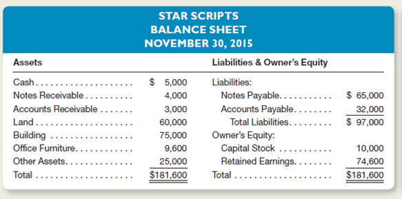 Star Scripts is a service-type enterprise in the entertainment field, and its manager, Joe Smartt, has only a limited knowledge of accounting.oe prepared the following balance sheet, which, although arranged satisfactorily, contains certain errors with respect to such concepts as the business entity and asset valuation.oe owns all of the corporation's outstanding stock.   In discussion with Joe and by inspection of the accounting records, you discover the following facts: 1.he amount of cash, $5,000, includes $2,000 in the company's bank account, $1,200 on hand in the company's safe, and $1,800 in Joe's personal savings account. 2.ne of the notes receivable in the amount of $600 is an IOU that Joe received in a poker game five years ago.he IOU is signed by G.W., whom Joe met at the game but has not heard from since. 3.ffice furniture includes $2,500 for an Indian rug for the office purchased on November 15.he total cost of the rug was $10,000.he business paid $2,500 in cash and issued a note payable to Jana Interiors for the balance due ($7,500).s no payment on the note is due until January, this debt is not included in the liabilities above. 4.lso included in the amount for office furniture is a computer that cost $800 but is not on hand because Joe donated it to a local charity. 5.he Other Assets of $25,000 represent the total amount of income taxes Joe has paid the federal government over a period of years.oe believes the income tax law to be unconstitutional, and a friend who attends law school has promised to help Joe recover the taxes paid as soon as he passes the bar exam. 6.he asset Land was acquired at a cost of $15,000 but was increased to a valuation of $60,000 when one of Joe's friends offered to pay that much for it if Joe would move the building off the lot. 7.he accounts payable include business debts of $30,000 and the $2,000 balance owed on Joe's personal MasterCard. Instructions a.repare a corrected balance sheet at November 30, 2015. b.or each of the seven numbered items above, use a separate numbered paragraph to explain whether the treatment followed by Joe is in accordance with generally accepted accounting principles.<div style=padding-top: 35px> 