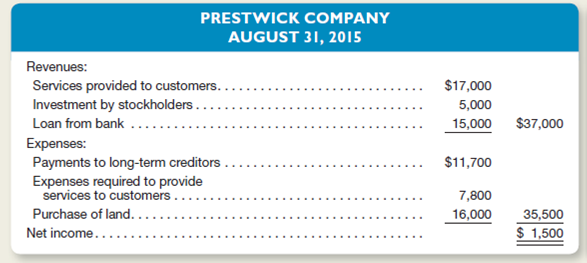 An inexperienced accountant for Prestwick Company prepared the following income statement for the month of August 2015:   Prepare a revised income statement in accordance with generally accepted accounting principles.<div style=padding-top: 35px> 