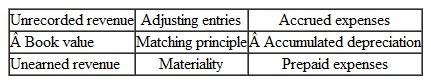 Accounting Terminology Listed below are nine technical accounting terms used in this chapter: Each of the following statements may (or may not) describe one of these technical terms.or each statement, indicate the accounting term described, or answer None if the statement does not correctly describe any of the terms. a.he net amount at which an asset is carried in the accounting records as distinguished from its market value. b.n accounting concept that may justify departure from other accounting principles for purposes of convenience and economy. c.he offsetting of revenue with expenses incurred in generating that revenue. d.evenue earned during the current accounting period but not yet recorded or billed, which requires an adjusting entry at the end of the period. e.ntries made at the end of the period to achieve the goals of accrual accounting by recording revenue when it is earned and by recording expenses when the related goods and services are used. f. type of account credited when customers pay in advance for services to be rendered in the future. g. balance sheet category used for reporting advance payments of such items as insurance, rent, and office supplies. h.n expense representing the systematic allocation of an asset's cost over its useful life.