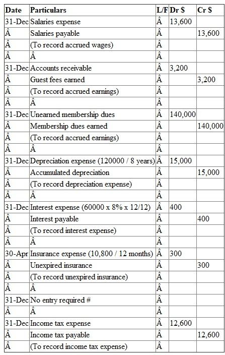 A). Adjusting entries: Note: # No entry is required since, cash flows were not occurred and it was just an agreement only. B). Adjustments used in the above part: 1. Accruing unpaid expense 2. Accruing uncollected revenue 3. Accruing uncollected revenue 4. Converting asset to expenses 5. Accruing unpaid expense 6. Converting asset to expenses 8. Accruing unpaid expense C). Depreciation: Depreciation reduces a buildings economic value and has to relationship to its physical condition. For example if a build a company may own a building which is in perfect condition, however the build was built 60 years ago, and has since has lost its economic value as a result of depreciation.