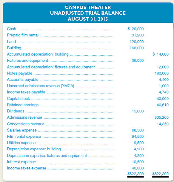 Campus Theater adjusts its accounts every month.he company's unadjusted trial balance dated August 31, 2015, is on page 176.dditional information is provided for use in preparing the company's adjusting entries for the month of August.Bear in mind that adjusting entries have already been made for the first seven months of 2015, but not for August.) Other Data 1.ilm rental expense for the month is $15,200.owever, the film rental expense for several months has been paid in advance. 2.he building is being depreciated over a period of 20 years (240 months). 3.he fixtures and equipment are being depreciated over a period of five years (60 months). 4.n the first of each month, the theater pays the interest that accrued in the prior month on its note payable.t August 31, accrued interest payable on this note amounts to $1,500. 5.he theater allows the local YMCA to bring children attending summer camp to the movies on any weekday afternoon for a fixed fee of $500 per month.n June 28, the YMCA made a $1,500 advance payment covering the months of July, August, and September. 6.he theater receives a percentage of the revenue earned by Tastie Corporation, the concessionaire operating the snack bar.or snack bar sales in August, Tastie owes Campus Theater $2,250, payable on September 10.o entry has yet been made to record this revenue.Credit Concessions Revenue.) 7.alaries earned by employees, but not recorded or paid as of August 31, amount to $1,700.o entry has yet been made to record this liability and expense. 8.ncome taxes expense for August is estimated at $4,200.his amount will be paid in the September 15 installment payment. 9.tilities expense is recorded as monthly bills are received.o adjusting entries for utilities expense are made at month-end. Instructions a.or each of the numbered paragraphs, prepare the necessary adjusting entry (including an explanation). b.efer to the balances shown in the unadjusted trial balance at August 31.ow many months of expense are included in each of the following account balances (Remember, Campus Theater adjusts its accounts monthly.hus, the accounts shown were last adjusted on July 31, 2015.) 1.tilities Expense 2.epreciation Expense 3.ccumulated Depreciation: Building c.ssume the theater has been operating profitably all year.lthough the August 31 trial balance shows substantial income taxes expense, income taxes payable is a much smaller amount.his relationship is quite normal throughout much of the year.xplain.
