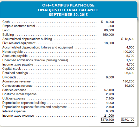 The Off-Campus Playhouse adjusts its accounts every month.elow is the company's unadjusted trial balance dated September 30, 2015.dditional information is provided for use in preparing the company's adjusting entries for the month of September.Bear in mind that adjusting entries have already been made for the first eight months of 2015, but not for September.) Other Data 1.ostume rental expense for the month is $600.owever, the costume rental expense for several months has been paid in advance. 2.he building is being depreciated over a period of 25 years (300 months). 3.he fixtures and equipment are being depreciated over a period of five years (60 months). 4.n the first of each month, the theater pays the interest which accrued in the prior month on its note payable.t September 30, accrued interest payable on this note amounts to $1,062. 5.he playhouse allows local nursing homes to bring seniors to the plays on any weekday performance for a fixed price of $500 per month.n August 31, a nursing home made a $1,500 advance payment covering the months of September, October, and November. 6.he theater receives a percentage of the revenue earned by Sweet Corporation, the concessionaire operating the snack bar.or snack bar sales in September, Sweet owes Off-Campus Playhouse $4,600, payable on October 14.o entry has yet been made to record this revenue.Credit Concessions Revenue.) 7.alaries earned by employees, but not recorded or paid as of September 30, amount to $2,200.o entry has yet been made to record this liability and expense. 8.ncome taxes expense for September is estimated at $3,600.his amount will be paid in the October 15 installment payment. 9.tilities expense is recorded as monthly bills are received.o adjusting entries for utilities expense are made at month-end. Instructions a.or each of the numbered paragraphs, prepare the necessary adjusting entry (including an explanation). b.efer to the balances shown in the unadjusted trial balance at September 30.ow many months of expense are included in each of the following balances (Remember, Off-Campus Playhouse adjusts its accounts monthly.hus, the accounts shown were last adjusted on August 31, 2015.) 1.tilities expense 2.epreciation expense 3.ccumulated depreciation: building c.ssume the playhouse has been operating profitably all year.lthough the September 30 trial balance shows substantial income taxes expense, income taxes payable is a much smaller amount.his relationship is quite normal throughout much of the year.xplain.