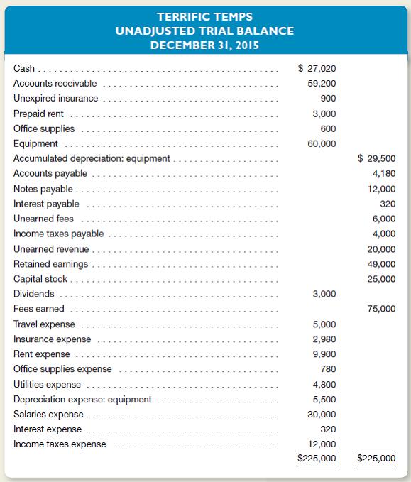 Terrific Temps fills temporary employment positions for local businesses.ome businesses pay in advance for services; others are billed after services have been performed.dvanced payments are credited to an account entitled Unearned Fees.djusting entries are performed on a monthly basis.n unadjusted trial balance dated December 31, 2015, follows.Bear in mind that adjusting entries have already been made for the first 11 months of 2015, but not for December.) Other Data 1.ccrued but unrecorded fees earned as of December 31, 2015, amount to $1,500. 2.ecords show that $2,500 of cash receipts originally recorded as unearned fees had been earned as of December 31. 3.he company purchased a six-month insurance policy on September 1, 2015, for $1,800. 4.n December 1, 2015, the company paid its rent through February 28, 2016. 5.ffice supplies on hand at December 31 amount to $400. 6.ll equipment was purchased when the business first formed.he estimated life of the equipment at that time was 10 years (or 120 months). 7.n August 1, 2015, the company borrowed $12,000 by signing a six-month, 8 percent note payable.he entire note, plus six months' accrued interest, is due on February 1, 2016. 8.ccrued but unrecorded salaries at December 31 amount to $2,700. 9.stimated income taxes expense for the entire year totals $15,000.axes are due in the first quarter of 2016. Instructions a.or each of the numbered paragraphs, prepare the necessary adjusting entry (including an explanation). b.etermine that amount at which each of the following accounts will be reported in the company's 2015 income statement: 1.ees Earned 2.ravel Expense 3.nsurance Expense 4.ent Expense 5.ffice Supplies Expense 6.tilities Expense 7.epreciation Expense: Equipment 8.nterest Expense 9.alaries Expense 10.ncome Taxes Expense c.he unadjusted trial balance reports dividends of $3,000.s of December 31, 2015, have these dividends been paid Explain.