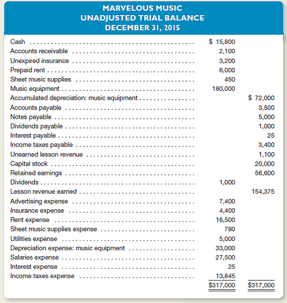 Marvelous Music provides music lessons to student musicians.ome students pay in advance for lessons; others are billed after lessons have been provided.dvance payments are credited to an account entitled Unearned Lesson Revenue.djusting entries are performed on a monthly basis.n unadjusted trial balance dated December 31, 2015, follows.Bear in mind that adjusting entries have already been made for the first 11 months of 2015, but not for December.) Other Data 1.ccrued but unrecorded lesson revenue earned as of December 31, 2015, amounts to $3,200. 2.ecords show that $800 of cash receipts originally recorded as unearned lesson revenue had been earned as of December 31. 3.he company purchased a 12-month insurance policy on August 1, 2015, for $4,800. 4.n October 1, 2015, the company paid $9,000 for rent through March 31, 2016. 5.heet music supplies on hand at December 31 amount to $200. 6.ll music equipment was purchased when the business was first formed.ts estimated life at that time was five years (or 60 months). 7.n November 1, 2015, the company borrowed $5,000 by signing a three-month, 6 percent note payable.he entire note, plus three months' accrued interest, is due on February 1, 2016. 8.ccrued but unrecorded salaries at December 31 amount to $3,500. 9.stimated income taxes expense for the entire year totals $22,000.axes are due in the first quarter of 2016. Instructions a.or each of the numbered paragraphs, prepare the necessary adjusting entry (including an explanation). b.etermine that amount at which each of the following accounts will be reported in the company's 2015 income statement: 1.esson Revenue Earned 2.dvertising Expense 3.nsurance Expense 4.ent Expense 5.heet Music Supplies Expense 6.tilities Expense 7.epreciation Expense: Music Equipment 8.nterest Expense 9.alaries Expense 10.ncome Taxes Expense c.he unadjusted trial balance reports dividends of $1,000.s of December 31, 2015, have these dividends been paid Explain.