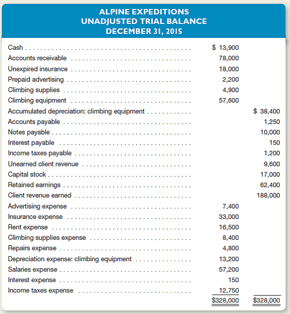 Alpine Expeditions operates a mountain climbing school in Colorado.ome clients pay in advance for services; others are billed after services have been performed.dvance payments are credited to an account entitled Unearned Client Revenue.djusting entries are performed on a monthly basis.n unadjusted trial balance dated December 31, 2015, follows.Bear in mind that adjusting entries have already been made for the first 11 months of 2015, but not for December.) Other Data 1.ccrued but unrecorded fees earned as of December 31 amount to $6,400. 2.ecords show that $6,600 of cash receipts originally recorded as unearned client revenue had been earned as of December 31. 3.he company purchased a 12-month insurance policy on June 1, 2015, for $36,000. 4.n December 1, 2015, the company paid $2,200 for numerous advertisements in several climbing magazines.alf of these advertisements have appeared in print as of December 31. 5.limbing supplies on hand at December 31 amount to $2,000. 6.ll climbing equipment was purchased when the business first formed.he estimated life of the equipment at that time was four years (or 48 months). 7.n October 1, 2015, the company borrowed $10,000 by signing an eight-month, 9 percent note payable.he entire note, plus eight months' accrued interest, is due on June 1, 2016. 8.ccrued but unrecorded salaries at December 31 amount to $3,100. 9.stimated income taxes expense for the entire year totals $14,000.axes are due in the first quarter of 2016. Instructions a.or each of the numbered paragraphs, prepare the necessary adjusting entry (including an explanation). b.etermine that amount at which each of the following accounts will be reported in the company's balance sheet dated December 31, 2015: 1.ash 2.ccounts Receivable 3.nexpired Insurance 4.repaid Advertising 5.limbing Supplies 6.limbing Equipment 7.ccumulated Depreciation: Climbing Equipment 8.alaries Payable 9.otes Payable 10.nterest Payable 11.ncome Taxes Payable 12.nearned Client Revenue c.hich of the accounts listed in part b represent deferred expenses Explain.