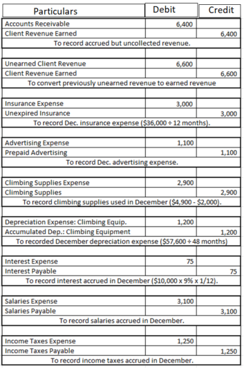 Adjusted Trial Balance In an accounting cycle, the transactions are first journalized, posted into respective ledgers, and then an unadjusted trial balance is prepared. To adjust the transactions which are either missed out or require any kind of adjustments, an end-of-period spreadsheet is prepared in which the necessary adjustments are recorded to arrive at the adjusted/final trial balance. The adjustments are recorded in the form of journal entries in the books so as to make the books of accounts appropriate as per the accrual basis accounting. These adjustments are then incorporated in the unadjusted trial balance, post which the adjusted trial balance is prepared.(a)Prepare journals to record the following adjusting entries as provided below: Workings: 1. Insurance for 12 months can be calculated as: 2. Depreciation for equipment can be calculated as: 3. Interest per month can be calculated as: (b)Calculate the balance of the following accounts to report in the balance sheet as at December 31, 2015: (c)Deferred expenses are those expenses which are already expended (paid) in advance, however would be recognised in the books only in the period for which it pertains to. The following accounts represent the deferred expenses: • Climbing Supplies • Climbing Equipment • Unexpired Insurance • Prepaid Advertising