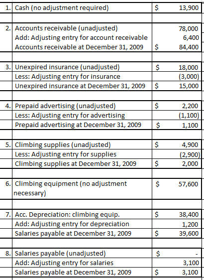 Adjusted Trial Balance In an accounting cycle, the transactions are first journalized, posted into respective ledgers, and then an unadjusted trial balance is prepared. To adjust the transactions which are either missed out or require any kind of adjustments, an end-of-period spreadsheet is prepared in which the necessary adjustments are recorded to arrive at the adjusted/final trial balance. The adjustments are recorded in the form of journal entries in the books so as to make the books of accounts appropriate as per the accrual basis accounting. These adjustments are then incorporated in the unadjusted trial balance, post which the adjusted trial balance is prepared.(a)Prepare journals to record the following adjusting entries as provided below: Workings: 1. Insurance for 12 months can be calculated as: 2. Depreciation for equipment can be calculated as: 3. Interest per month can be calculated as: (b)Calculate the balance of the following accounts to report in the balance sheet as at December 31, 2015: (c)Deferred expenses are those expenses which are already expended (paid) in advance, however would be recognised in the books only in the period for which it pertains to. The following accounts represent the deferred expenses: • Climbing Supplies • Climbing Equipment • Unexpired Insurance • Prepaid Advertising