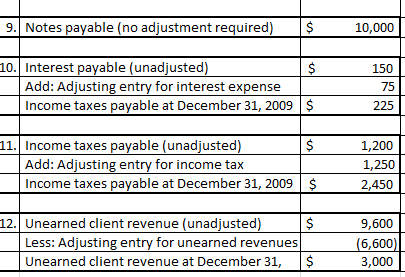 Adjusted Trial Balance In an accounting cycle, the transactions are first journalized, posted into respective ledgers, and then an unadjusted trial balance is prepared. To adjust the transactions which are either missed out or require any kind of adjustments, an end-of-period spreadsheet is prepared in which the necessary adjustments are recorded to arrive at the adjusted/final trial balance. The adjustments are recorded in the form of journal entries in the books so as to make the books of accounts appropriate as per the accrual basis accounting. These adjustments are then incorporated in the unadjusted trial balance, post which the adjusted trial balance is prepared.(a)Prepare journals to record the following adjusting entries as provided below: Workings: 1. Insurance for 12 months can be calculated as: 2. Depreciation for equipment can be calculated as: 3. Interest per month can be calculated as: (b)Calculate the balance of the following accounts to report in the balance sheet as at December 31, 2015: (c)Deferred expenses are those expenses which are already expended (paid) in advance, however would be recognised in the books only in the period for which it pertains to. The following accounts represent the deferred expenses: • Climbing Supplies • Climbing Equipment • Unexpired Insurance • Prepaid Advertising