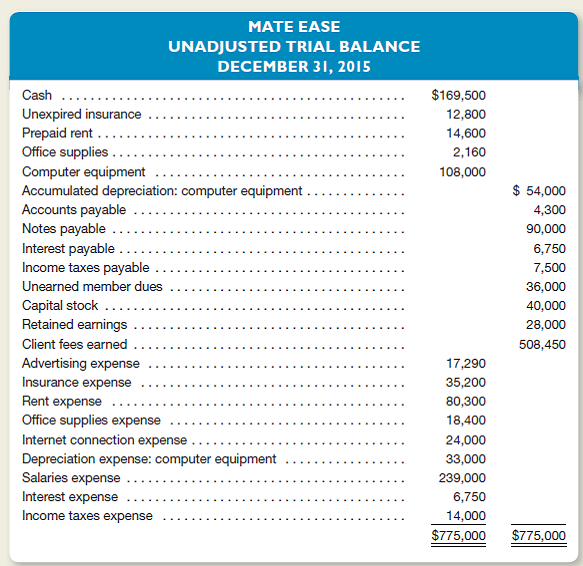 Mate Ease is an Internet dating service.ll members pay in advance to be listed in the database.dvance payments are credited to an account entitled Unearned Member Dues.djusting entries are performed on a monthly basis.n unadjusted trial balance dated December 31, 2015, follows.Bear in mind that adjusting entries have already been made for the first 11 months of 2015, but not for December.) Other Data 1.ecords show that $21,000 of cash receipts originally recorded as unearned member dues had been earned as of December 31, 2015. 2.he company purchased a six-month insurance policy on October 1, 2015, for $19,200. 3.n November 1, 2015, the company paid $21,900 for rent through January 31, 2016. 4.ffice supplies on hand at December 31 amount to $440. 5.ll computer equipment was purchased when the business first formed.he estimated life of the equipment at that time was three years (or 36 months). 6.n March 1, 2015, the company borrowed $90,000 by signing a 12-month, 10 percent note payable.he entire note, plus 12 months' accrued interest, is due on March 1, 2016. 7.ccrued but unrecorded salaries at December 31 amount to $10,500. 8.stimated income taxes expense for the entire year totals $16,000.axes are due in the first quarter of 2016. Instructions a.or each of the numbered paragraphs, prepare the necessary adjusting entry (including an explanation). b.etermine that amount at which each of the following accounts will be reported in the company's balance sheet dated December 31, 2015: 1.ash 2.nexpired Insurance 3.repaid Rent 4.ffice Supplies 5.omputer Equipment 6.ccumulated Depreciation: Computer Equipment 7.ccounts Payable 8.otes Payable 9.alaries Payable 10.nterest Payable 11.ncome Taxes Payable 12.nearned Member Dues c.hy doesn't the company immediately record advance payments from customers as revenue