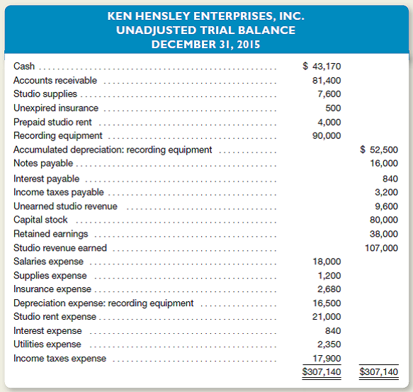 Ken Hensley Enterprises, Inc., is a small recording studio in St.ouis.ock bands use the studio to mix high-quality demo recordings distributed to talent agents.ew clients are required to pay in advance for studio services.ands with established credit are billed for studio services at the end of each month.djusting entries are performed on a monthly basis.n unadjusted trial balance dated December 31, 2015, follows.Bear in mind that adjusting entries already have been made for the first 11 months of 2015, but not for December.) Other Data 1.ecords show that $4,400 in studio revenue had not yet been billed or recorded as of December 31. 2.tudio supplies on hand at December 31 amount to $6,900. 3.n August 1, 2015, the studio purchased a six-month insurance policy for $1,500.he entire premium was initially debited to Unexpired Insurance. 4.he studio is located in a rented building.n November 1, 2015, the studio paid $6,000 rent in advance for November, December, and January.he entire amount was debited to Prepaid Studio Rent. 5.he useful life of the studio's recording equipment is estimated to be five years (or 60 months).he straight-line method of depreciation is used. 6.n May 1, 2015, the studio borrowed $16,000 by signing a 12-month, 9 percent note payable to First Federal Bank of St.ouis.he entire $16,000 plus 12 months' interest is due in full on April 30, 2016. 7.ecords show that $3,600 of cash receipts originally recorded as Unearned Studio Revenue had been earned as of December 31. 8.alaries earned by recording technicians that remain unpaid at December 31 amount to $540. 9.he studio's accountant estimates that income taxes expense for the entire year ended December 31, 2015, is $19,600.Note that $17,900 of this amount has already been recorded.) Instructions a.or each of the above numbered paragraphs, prepare the necessary adjusting entry (including an explanation). b.sing figures from the company's unadjusted trial balance in conjunction with the adjusting entries made in part a, compute net income for the year ended December 31, 2015. c.as the studio's monthly rent for the last 2 months of 2015 more or less than during the first 10 months of the year Explain your answer. d.as the studio's monthly insurance expense for the last five months of 2015 more or less than the average monthly expense for the first seven months of the year Explain your answer. e.f the studio purchased all of its equipment when it first began operations, for how many months has it been in business Explain your answer. f.ndicate the effect of each adjusting entry prepared in part a on the major elements of the company's income statement and balance sheet.rganize your answer in tabular form using the column headings shown.se the symbols I for increase, D for decrease, and NE for no effect.he answer for the adjusting entry number 1 is provided as an example.