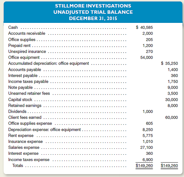 Clint Stillmore operates a private investigating agency called Stillmore Investigations.ome clients pay in a dvance for services; others are billed after services have been performed.dvance payments are credited to an account entitled Unearned Retainer Fees.djusting entries are performed on a monthly basis.n unadjusted trial balance dated December 31, 2015, follows.Bear in mind that adjusting entries have already been made for the first 11 months of 2015, but not for December.) Other Data 1.ccrued but unrecorded client fees earned at December 31 amount to $1,500. 2.ecords show that $2,500 of cash receipts originally recorded as Unearned Retainer Fees had been earned as of December 31. 3.ffice supplies on hand at December 31 amount to $110. 4.he company purchased all of its office equipment when it first began business.t that time, the equipment's estimated useful life was six years (or 72 months). 5.n October 1, 2015, the company renewed its rental agreement paying $1,800 cash for six months' rent in advance. 6.n March 1 of the current year, the company paid $1,080 cash to renew its 12-month insurance policy. 7.ccrued but unrecorded salaries at December 31 amount to $1,900. 8.n June 1, 2015, the company borrowed money from the bank by signing a $9,000, 8 percent, 12-month note payable.he entire note, plus 12 months' accrued interest, is due on May 31, 2016. 9.he company's CPA estimates that income taxes expense for the entire year is $7,500. Instructions a.or each of the above numbered paragraphs, prepare the necessary adjusting entry (including an explanation). b.repare the company's adjusted trial balance dated December 31, 2015. c.sing figures from the adjusted trial balance prepared in b, compute net income for the year ended December 31, 2015. d.ow much was the company's average monthly rent expense in January through September of 2015 Explain your answer. e.ow much was the company's average monthly insurance expense in January and February of 2015 Explain your answer. f.f the company purchased all of its office equipment when it first began operations, for how many months has it been in business Explain your answer. g.ndicate the effect of each adjusting entry prepared in part a on the major elements of the company's income statement and balance sheet.rganize your answer in tabular form using the column headings shown.se the symbols I for increase, D for decrease, and NE for no effect.he answer for adjusting entry number 1 is provided as an example.
