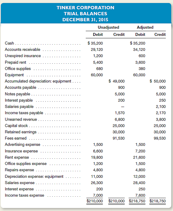 The unadjusted and adjusted trial balances for Tinker Corporation on December 31, 2015, are shown below: Journalize the nine adjusting entries that the company made on December 31, 2015.