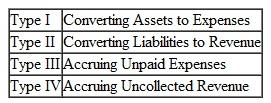 Effects of Adjusting Entries Four types of adjusting entries were identified in this chapter: Complete the following table by indicating the effect of each adjusting entry type on the major elements of the income statement and balancc sheet.se the symbols I for increase, D for decrease, and NE for no effect.