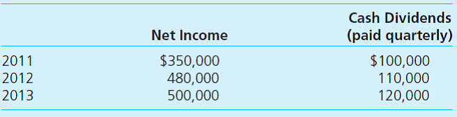 On January 1, 2011, Monroe, Inc., purchased 10,000 shares of Brown Company for $250,000, giving Monroe 10 percent ownership of Brown. On January 1, 2012, Monroe purchased an additional 20,000 shares (20 percent) for $590,000. This latest purchase gave Monroe the ability to apply significant influence over Brown. The original 10 percent investment was categorized as an available-for-sale security. Any excess of cost over book value acquired for either investment was attributed solely to goodwill. Brown reports net income and dividends as follows. These amounts are assumed to have occurred evenly throughout these years. On July 1, 2013, Monroe sells 2,000 shares of this investment for $46 per share, thus reducing its interest from 30 to 28 percent. However, the company retains the ability to significantly influence Brown. Using the equity method, what amounts appear in Monroe's 2013 income statement