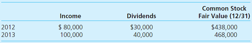On January 1, 2012, Allan acquires 15 percent of Bellevue's outstanding common stock for $62,000. Allan classifies the investment as an available-for-sale security and records any unrealized holding gains or losses directly in owners' equity. On January 1, 2013, Allan buys an additional 10 percent of Bellevue for $43,800, providing Allan the ability to significantly influence Bellevue's decisions. During the next two years, the following information is available for Bellevue: In each purchase, Allan attributes any excess of cost over book value to Bellevue's franchise agreements that had a remaining life of 10 years at January 1, 2012. Also at January 1, 2012, Bellevue reports a net book value of $280,000. a. Assume Allan applies the equity method to its Investment in Bellevue account: 1. On Allan's December 31, 2013, balance sheet, what amount is reported for the Investment in Bellevue account 2. What amount of equity income should Allan report for 2013 3. Prepare the January 1, 2013, journal entry to retrospectively adjust the Investment in Bellevue account to the equity method. b. Assume Allan elects the fair-value reporting option for its investment in Bellevue: 1. On Allan's December 31, 2013, balance sheet, what amount is reported for the Investment in Bellevue account 2. What amount of income from its investment in Bellevue should Allan report for 2013